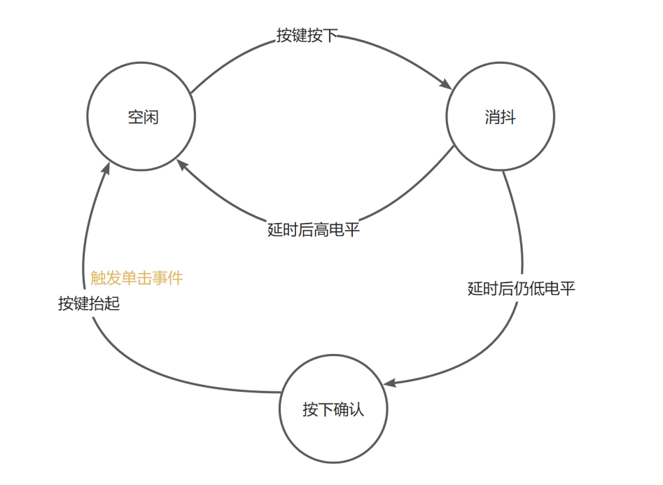 图4-6 按键状态机流程图(一)